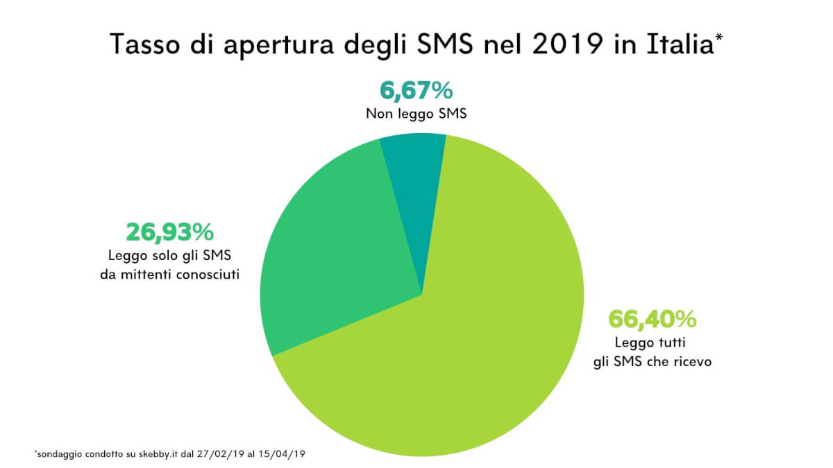 Tasso di apertura SMS nel 2019 in Italia - Open rate SMS