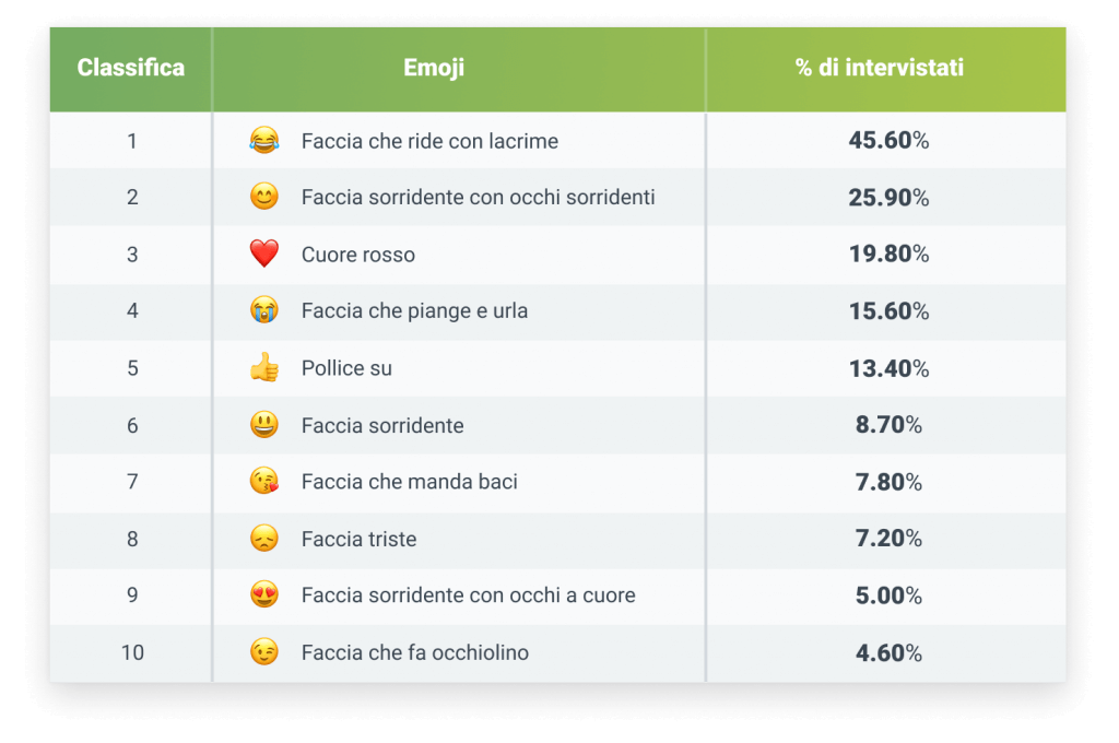 tabella con emoji più usate