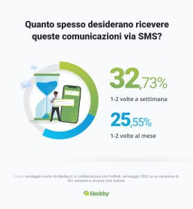 quanto spesso inviare