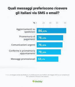 sms più apprezzati %