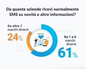 da quante aziende ricevi SMS
