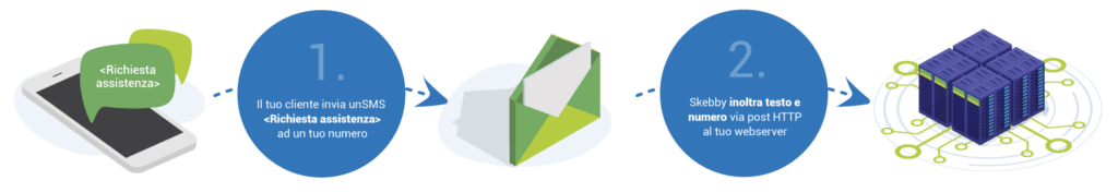 gateway sms