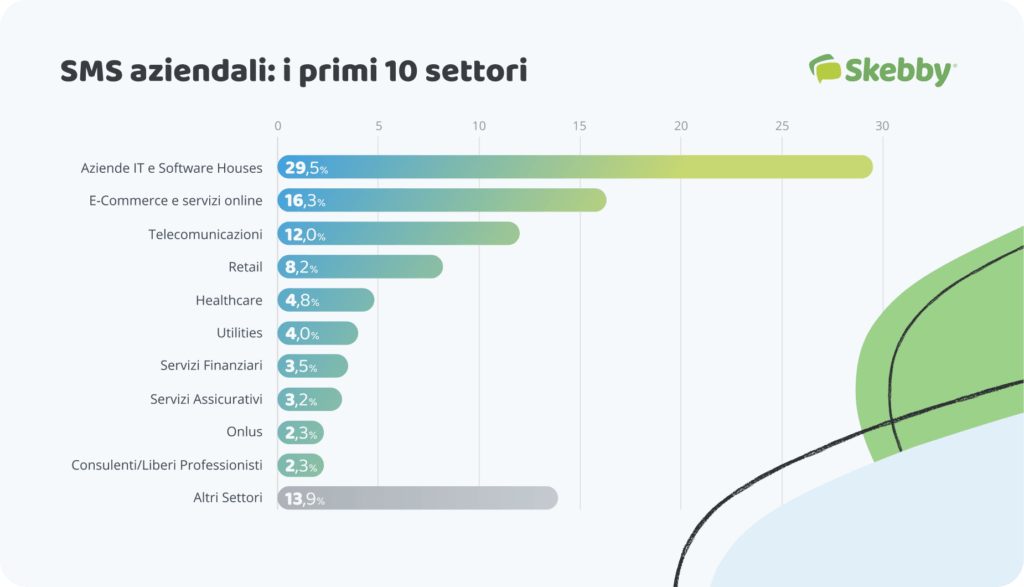 SMS aziendali: i primi 10 settori