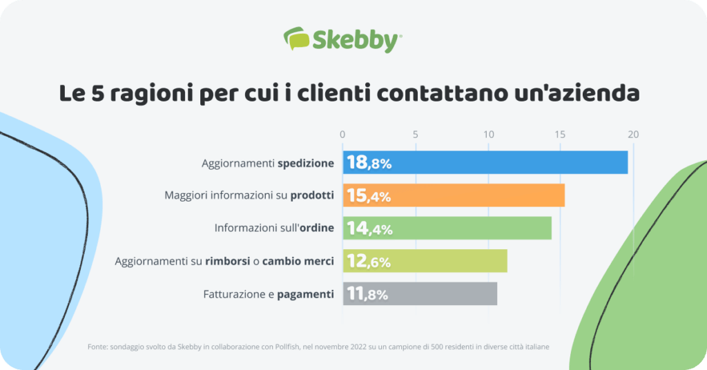 Attenzione al cliente: i 5 motivi per cui i clienti contattano le aziende