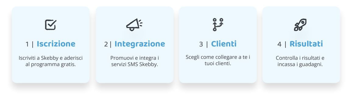 Programma Partner Skebby in 4 passi
