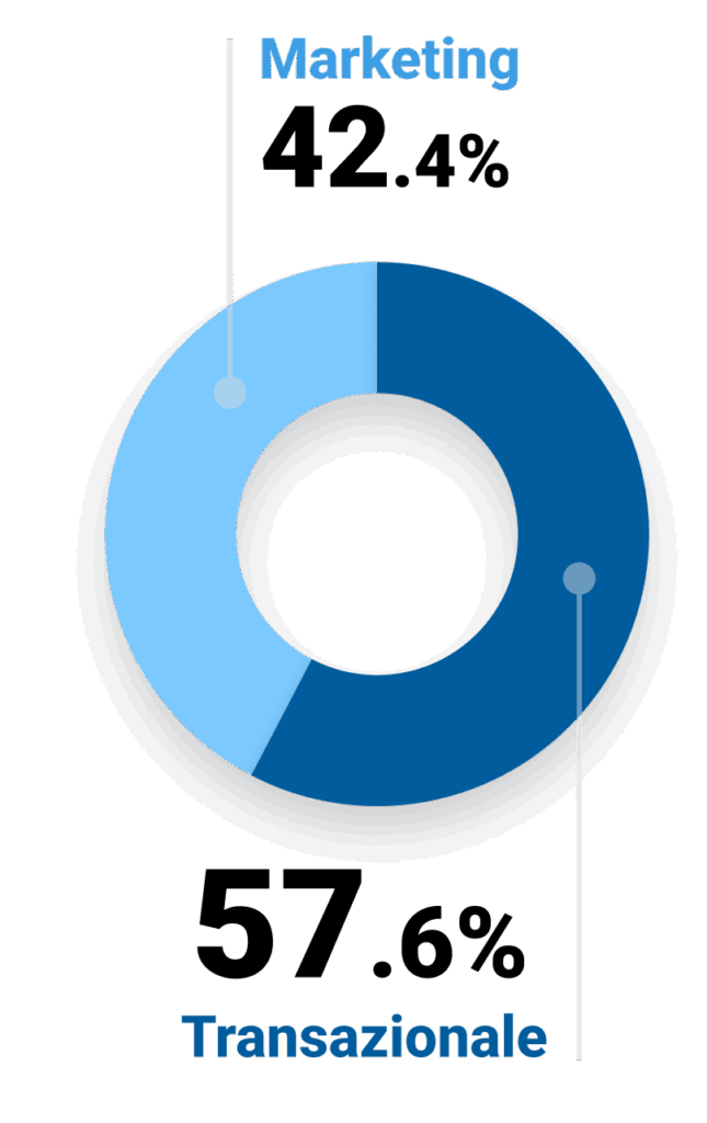 Utilizzi degli SMS: comunicazioni transazionali e comunicazioni marketing