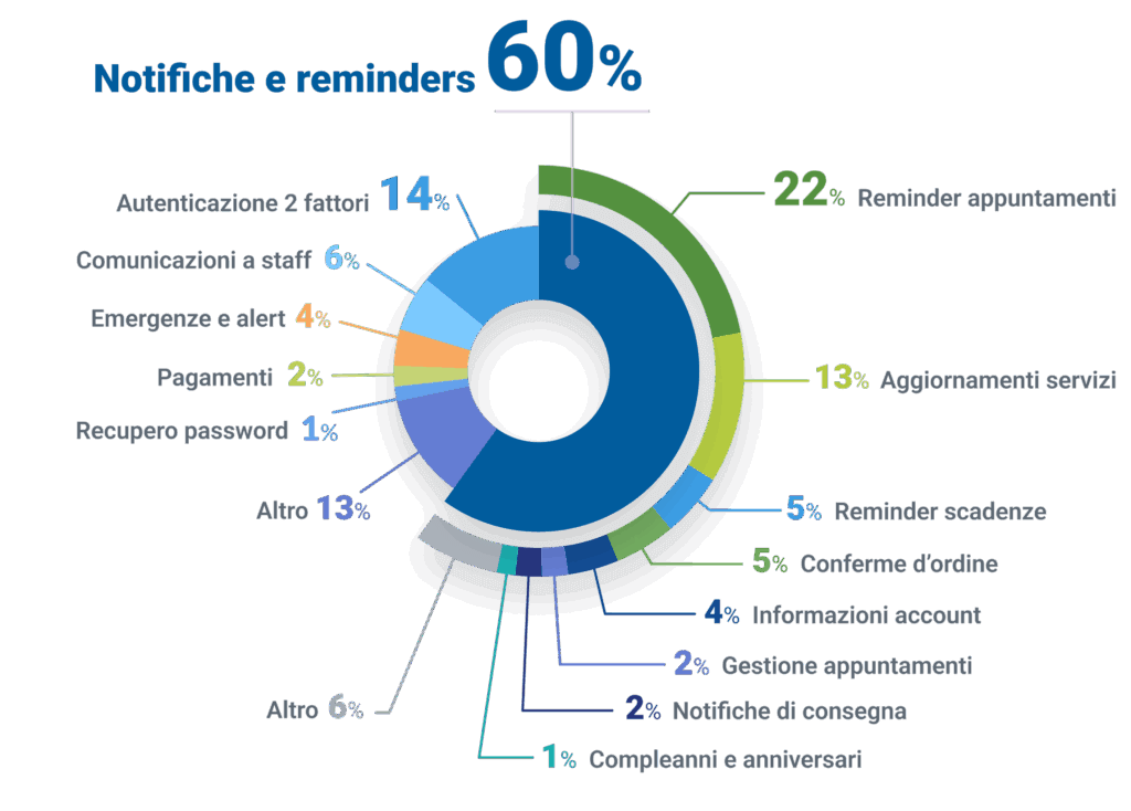 SMS Transazionali: casi d'uso