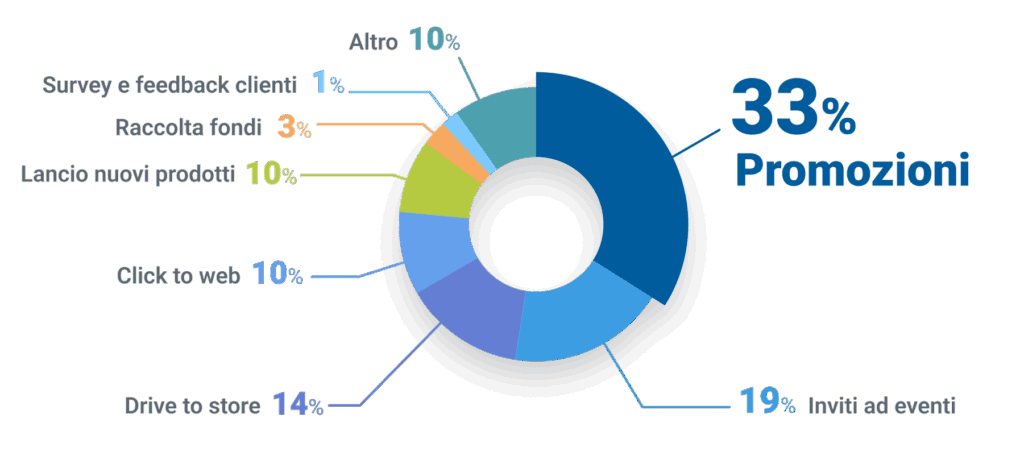 SMS Marketing: casi d'uso