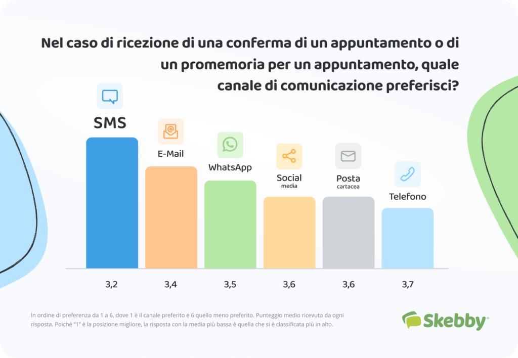 Promemoria appuntamenti - SMS canale preferito